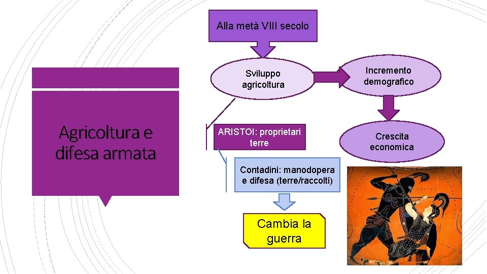 Alla metà VIII secolo Sviluppo agricoltura Agricoltura e difesa armata ARISTOI: proprietari terre Contadini: