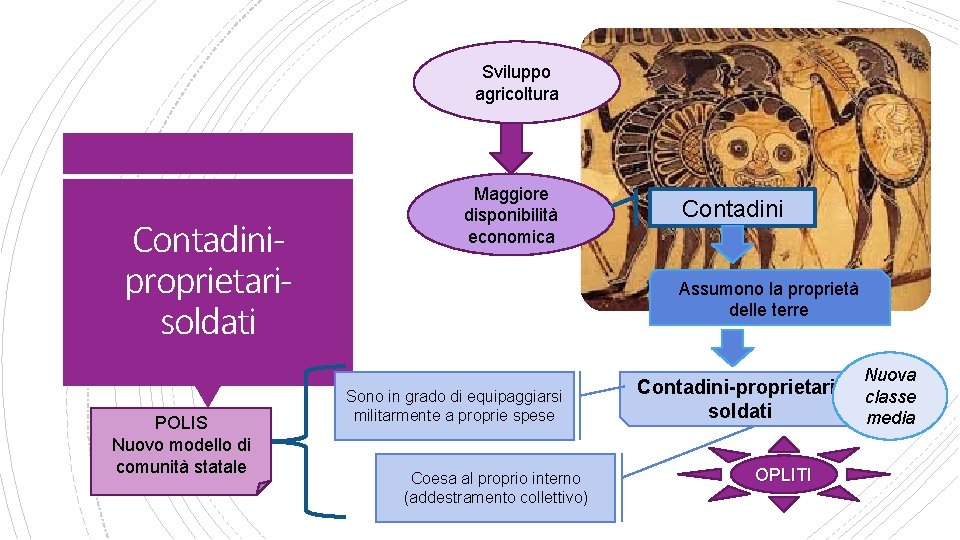 Sviluppo agricoltura Contadiniproprietarisoldati POLIS Nuovo modello di comunità statale Maggiore disponibilità economica Contadini Assumono