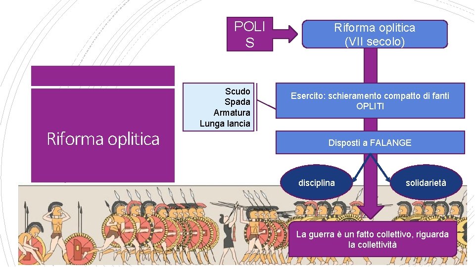 POLI S Riforma oplitica Scudo Spada Armatura Lunga lancia Riforma oplitica (VII secolo) Esercito: