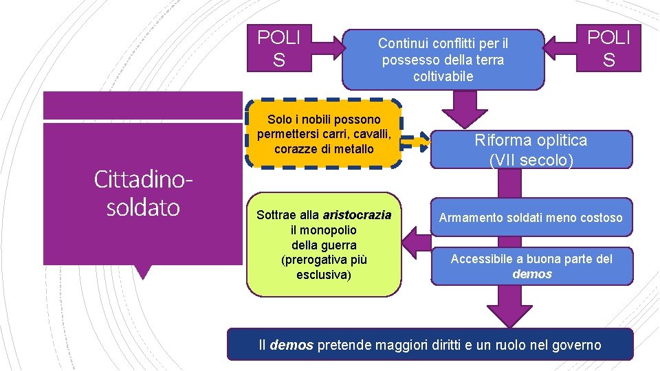 POLI S Continui conflitti per il possesso della terra coltivabile Solo i nobili possono