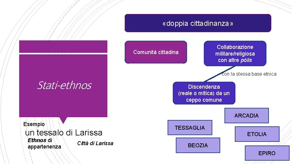  «doppia cittadinanza» Collaborazione militare/religiosa con altre pòlis Comunità cittadina con la stessa base