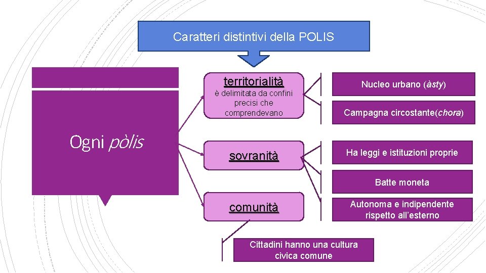 Caratteri distintivi della POLIS territorialità è delimitata da confini precisi che comprendevano Ogni pòlis