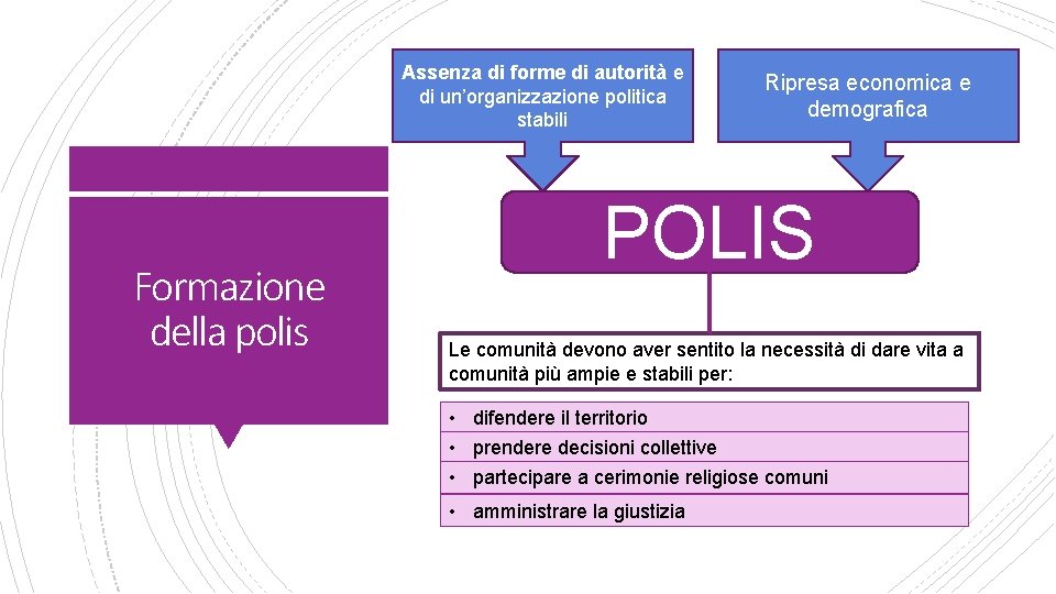 Assenza di forme di autorità e di un’organizzazione politica stabili Formazione della polis Ripresa