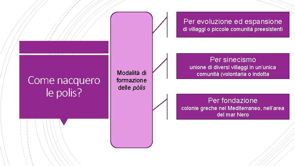 Per evoluzione ed espansione di villaggi o piccole comunità preesistenti Per sinecismo Come nacquero