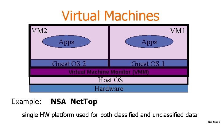 Virtual Machines VM 2 VM 1 Apps Guest OS 2 Guest OS 1 Virtual