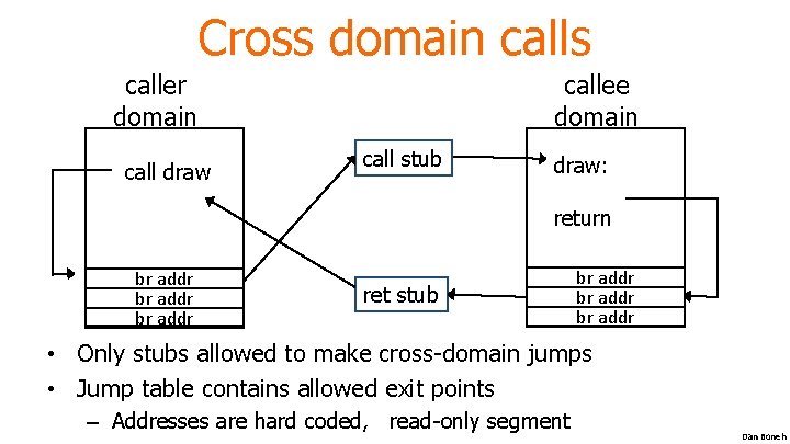Cross domain calls caller domain call draw callee domain call stub draw: return br