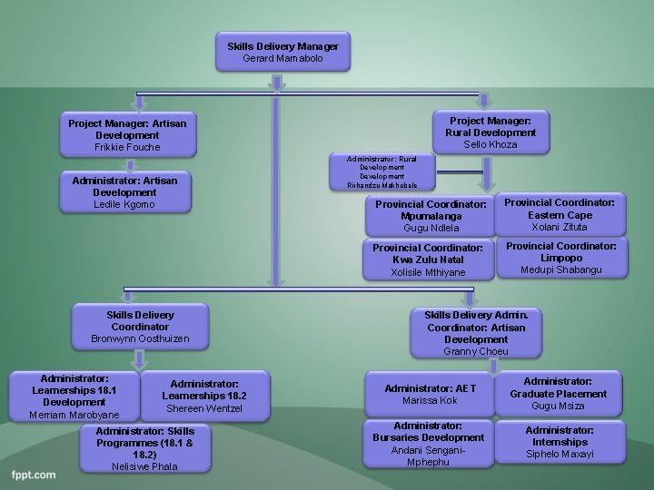 Skills Delivery Manager Gerard Mamabolo Project Manager: Rural Development Sello Khoza Project Manager: Artisan