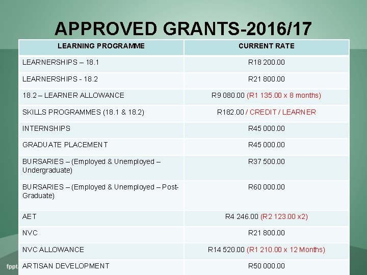 APPROVED GRANTS-2016/17 LEARNING PROGRAMME CURRENT RATE LEARNERSHIPS – 18. 1 R 18 200. 00