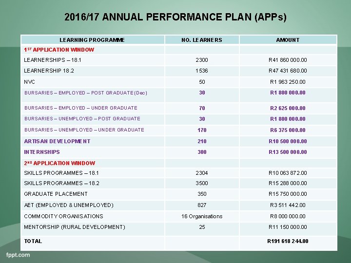 2016/17 ANNUAL PERFORMANCE PLAN (APPs) LEARNING PROGRAMME NO. LEARNERS AMOUNT LEARNERSHIPS – 18. 1