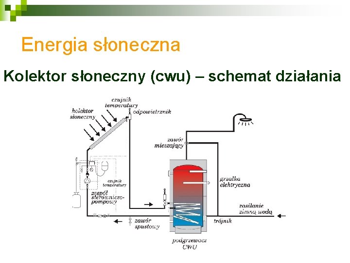 Energia słoneczna Kolektor słoneczny (cwu) – schemat działania Energia słoneczna Kolektor słoneczny (cwu) – schemat działania