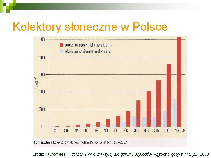 Kolektory słoneczne w Polsce Źródło: Kurowski K. Jesteśmy daleko w tyle, ale gonimy sąsiadów. Kolektory słoneczne w Polsce Źródło: Kurowski K. Jesteśmy daleko w tyle, ale gonimy sąsiadów.