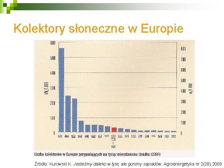 Kolektory słoneczne w Europie Źródło: Kurowski K. Jesteśmy daleko w tyle, ale gonimy sąsiadów.