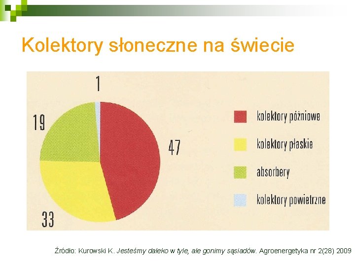 Kolektory słoneczne na świecie Źródło: Kurowski K. Jesteśmy daleko w tyle, ale gonimy sąsiadów.