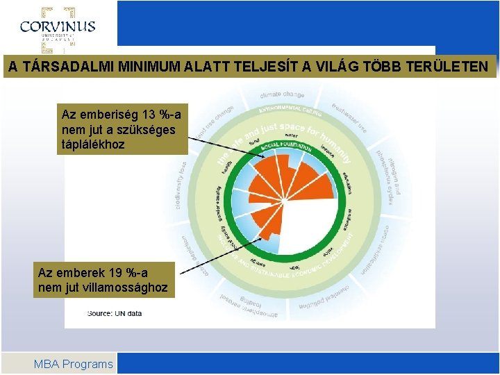 A TÁRSADALMI MINIMUM ALATT TELJESÍT A VILÁG TÖBB TERÜLETEN Az emberiség 13 %-a nem