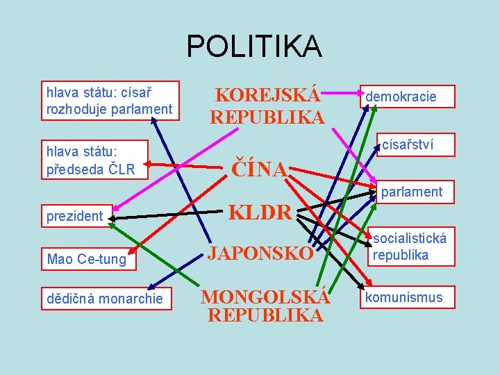 POLITIKA hlava státu: císař rozhoduje parlament hlava státu: předseda ČLR prezident Mao Ce-tung dědičná