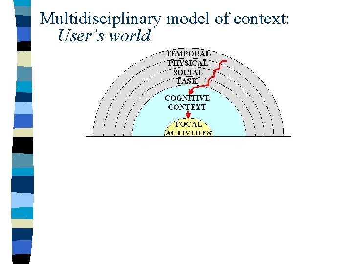 Multidisciplinary model of context: User’s world 