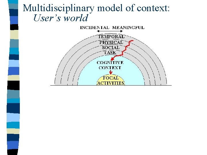Multidisciplinary model of context: User’s world 