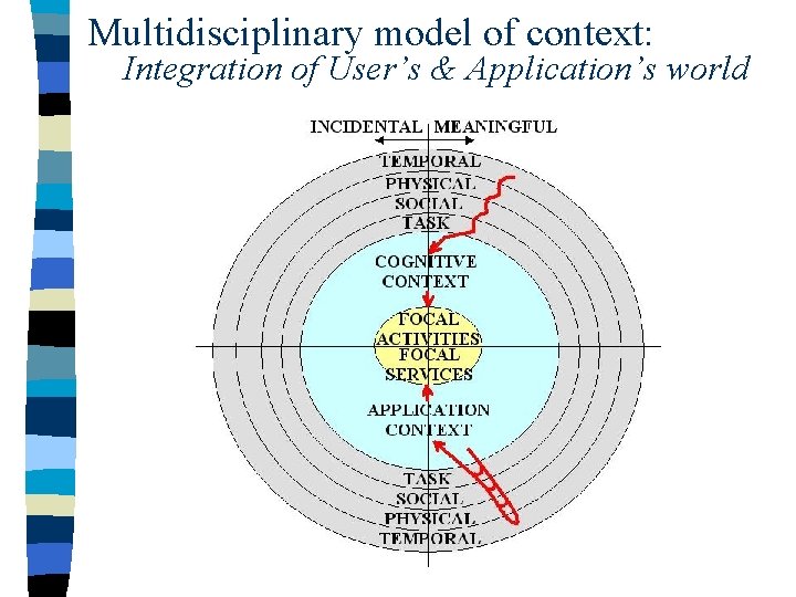 A Usercentric and Multidisciplinary Framework for Designing Contextaware