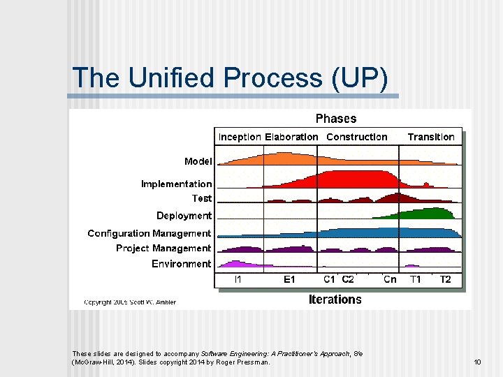 The Unified Process (UP) These slides are designed to accompany Software Engineering: A Practitioner’s