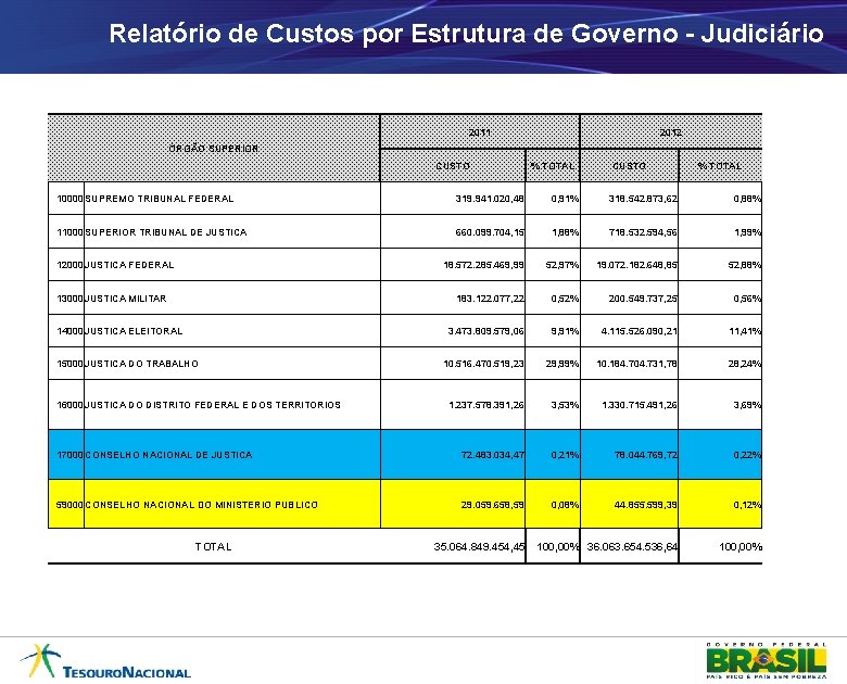 Relatório de Custos por Estrutura de Governo - Judiciário 2011 2012 ÓRGÃO SUPERIOR CUSTO