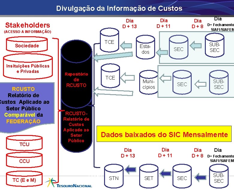 Divulgação da Informação de Custos Dia D + 11 Dia D + 13 Stakeholders