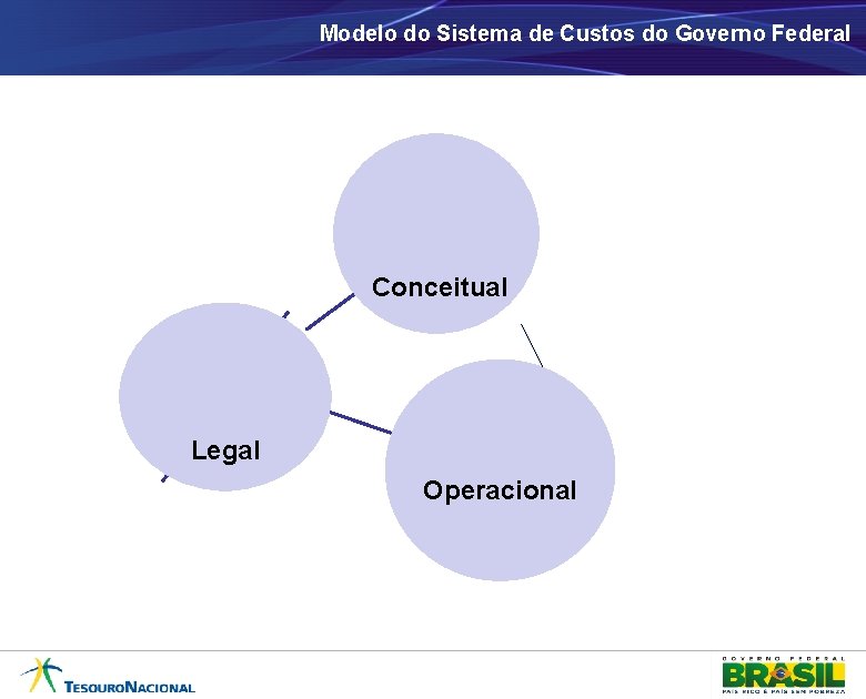 Modelo do Sistema de Custos do Governo Federal Conceitual Legal Operacional 