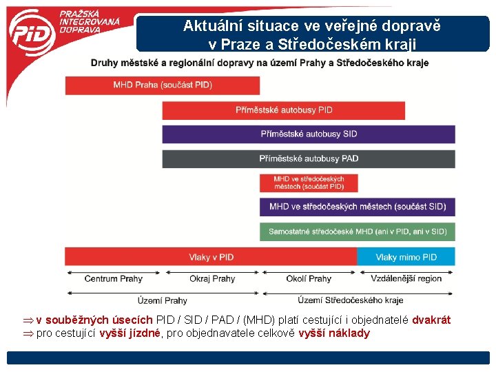 Aktuální situace ve veřejné dopravě v Praze a Středočeském kraji SID+PAD v souběžných úsecích