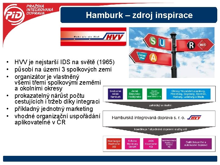 Hamburk – zdroj inspirace • HVV je nejstarší IDS na světě (1965) • působí