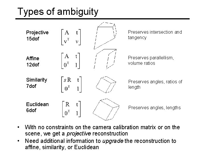 Types of ambiguity Projective 15 dof Preserves intersection and tangency Affine 12 dof Preserves