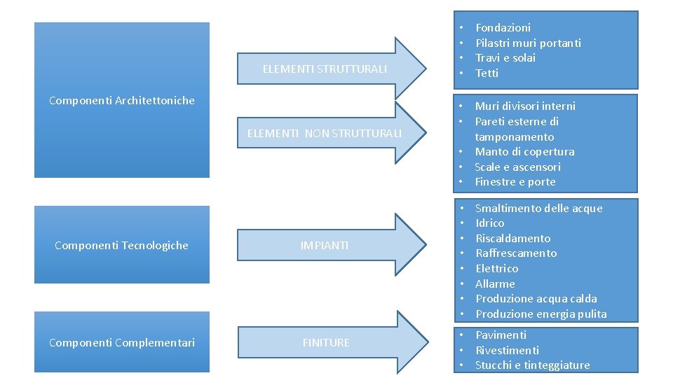 ELEMENTI STRUTTURALI Componenti Architettoniche ELEMENTI NON STRUTTURALI Componenti Tecnologiche IMPIANTI Componenti Complementari FINITURE •