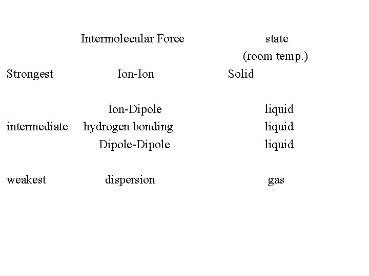 Intermolecular Force Strongest intermediate weakest Ion-Ion state (room temp. ) Solid Ion-Dipole hydrogen bonding