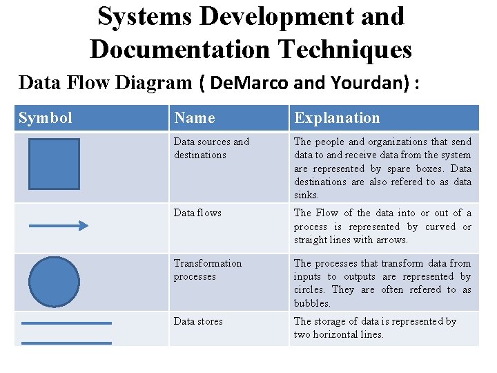 Systems Development and Documentation Techniques Data Flow Diagram ( De. Marco and Yourdan) :