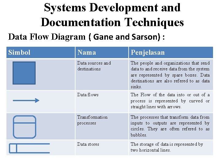 Systems Development and Documentation Techniques Data Flow Diagram ( Gane and Sarson) : Simbol