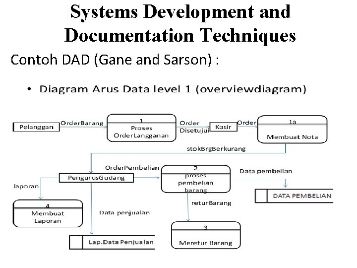 Systems Development and Documentation Techniques Contoh DAD (Gane and Sarson) : 
