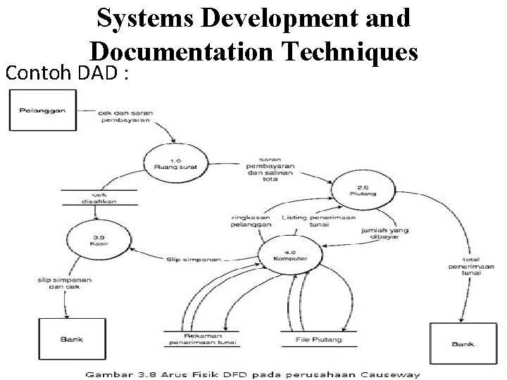 Systems Development and Documentation Techniques Contoh DAD : 