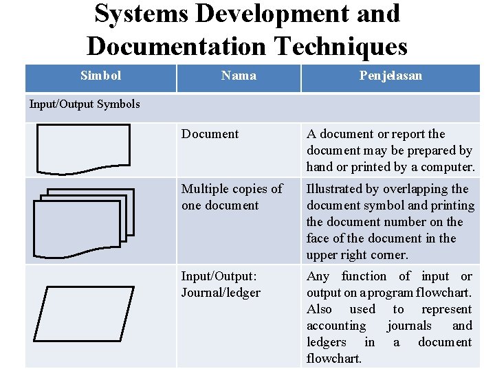 Systems Development and Documentation Techniques Simbol Nama Penjelasan Input/Output Symbols Document A document or