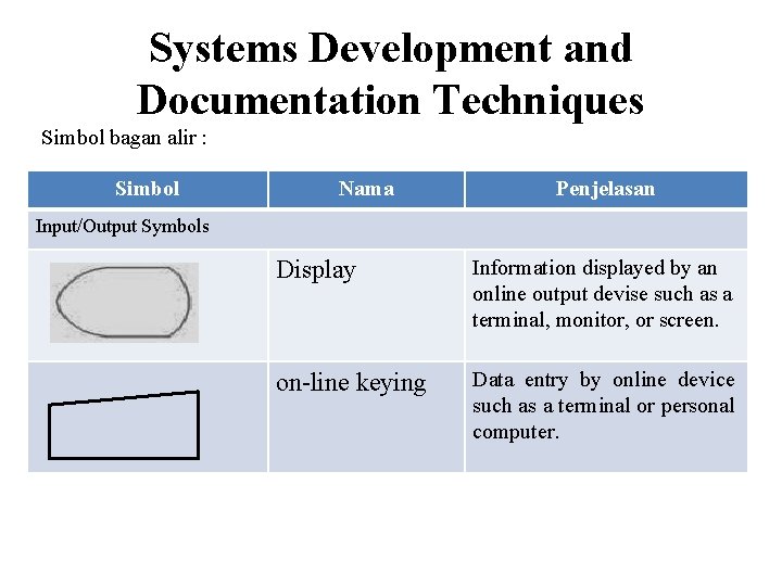 Systems Development and Documentation Techniques Simbol bagan alir : Simbol Nama Penjelasan Input/Output Symbols
