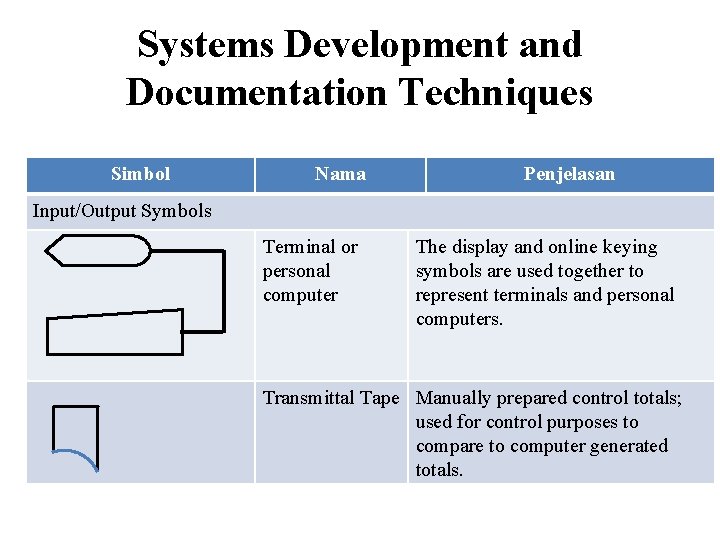 Systems Development and Documentation Techniques Simbol Nama Penjelasan Input/Output Symbols Terminal or personal computer