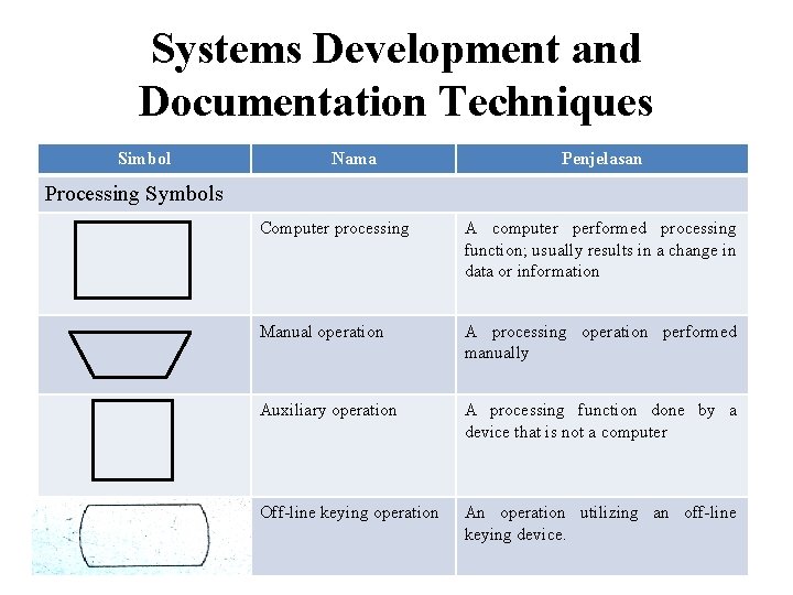Systems Development and Documentation Techniques Simbol Nama Penjelasan Processing Symbols Computer processing A computer