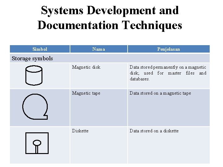 Systems Development and Documentation Techniques Simbol Nama Penjelasan Storage symbols Magnetic disk Data stored