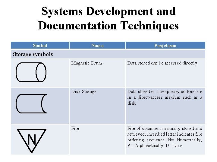 Systems Development and Documentation Techniques Simbol Nama Penjelasan Storage symbols N Magnetic Drum Data