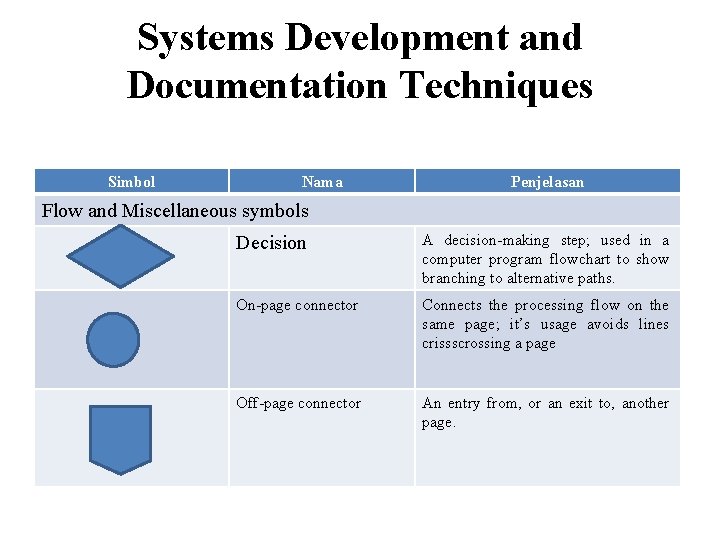 Systems Development and Documentation Techniques Simbol Nama Penjelasan Flow and Miscellaneous symbols Decision A