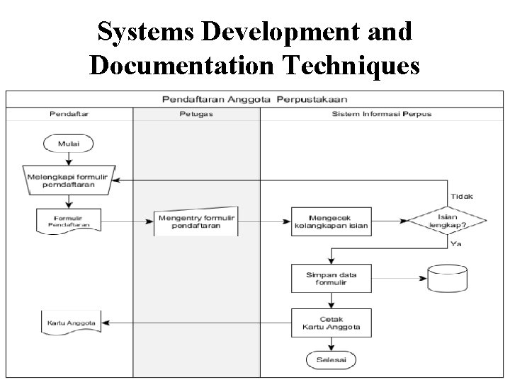 Systems Development and Documentation Techniques 