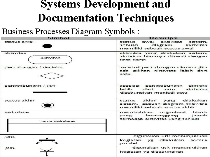 Systems Development and Documentation Techniques Business Processes Diagram Symbols : 