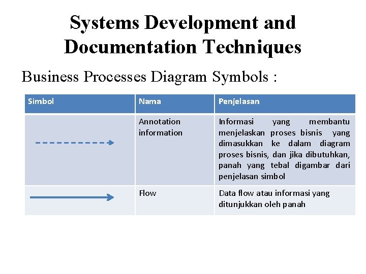 Systems Development and Documentation Techniques Business Processes Diagram Symbols : Simbol Nama Penjelasan Annotation