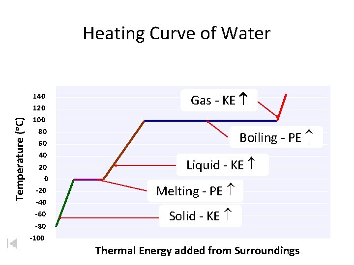 Temperature (o. C) Heating Curve of Water 140 120 100 80 60 40 20 Temperature (o. C) Heating Curve of Water 140 120 100 80 60 40 20