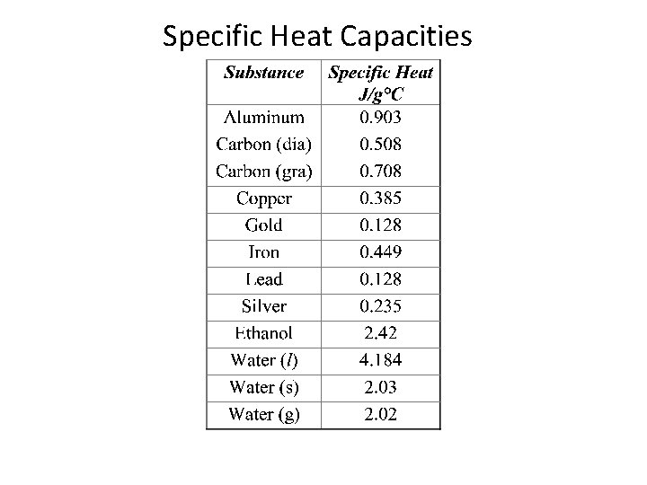 Specific Heat Capacities Specific Heat Capacities