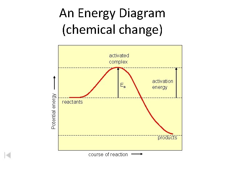 An Energy Diagram (chemical change) activated complex Potential energy Ea activation energy reactants products An Energy Diagram (chemical change) activated complex Potential energy Ea activation energy reactants products