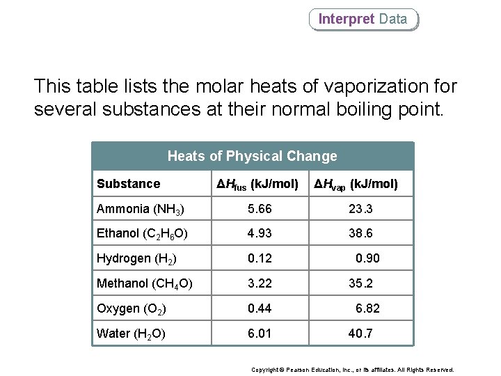 Interpret Data This table lists the molar heats of vaporization for several substances at