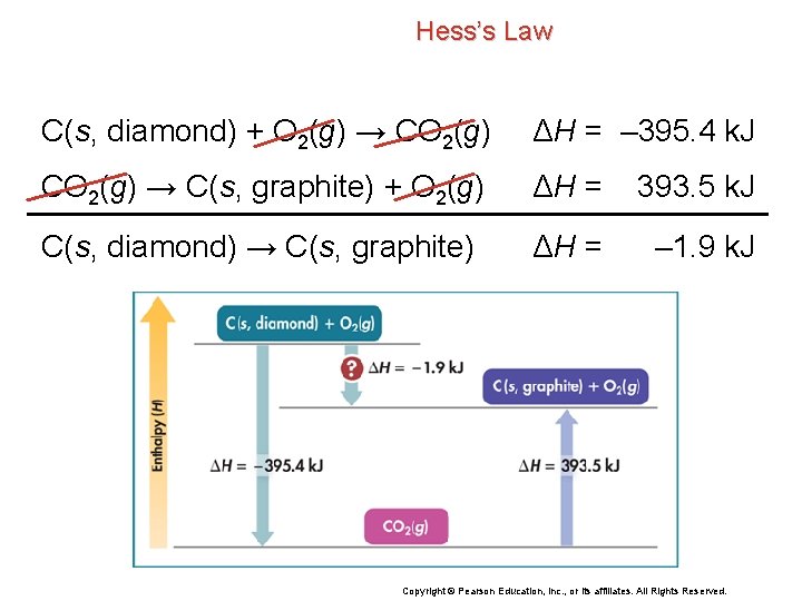 Hess’s Law C(s, diamond) + O 2(g) → CO 2(g) ΔH = – 395.